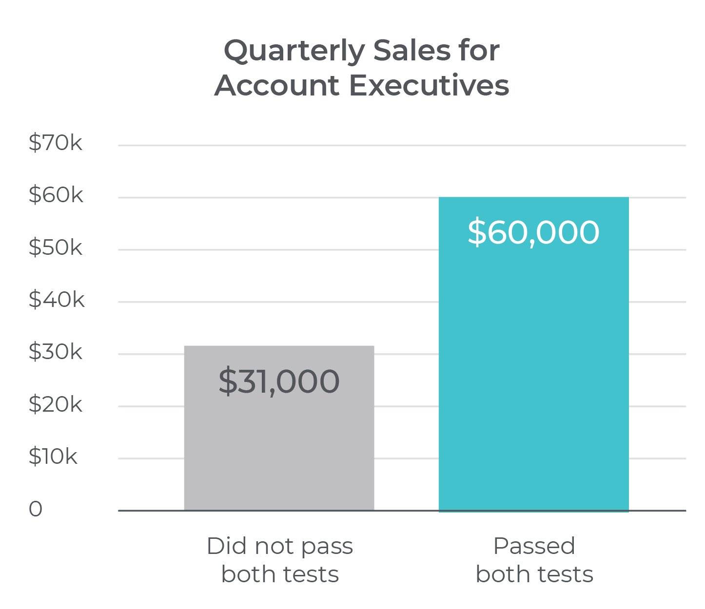 Quarterly Revenue for Account Executives 