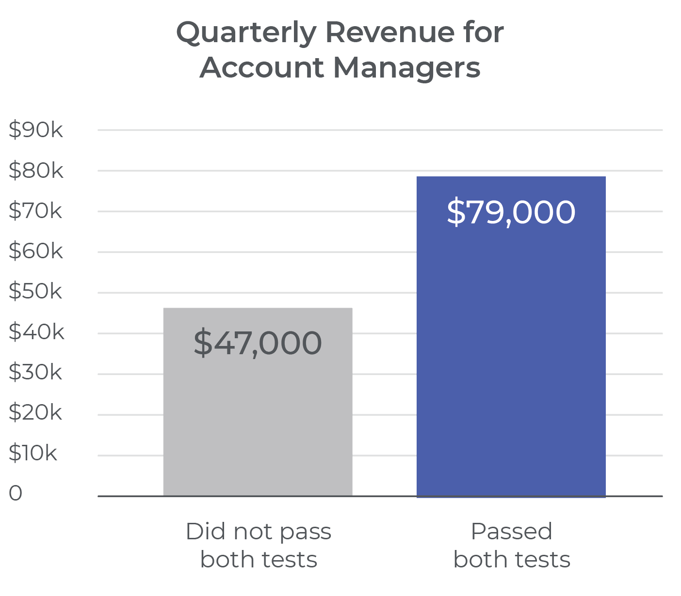 Quarterly Revenue for Account Managers