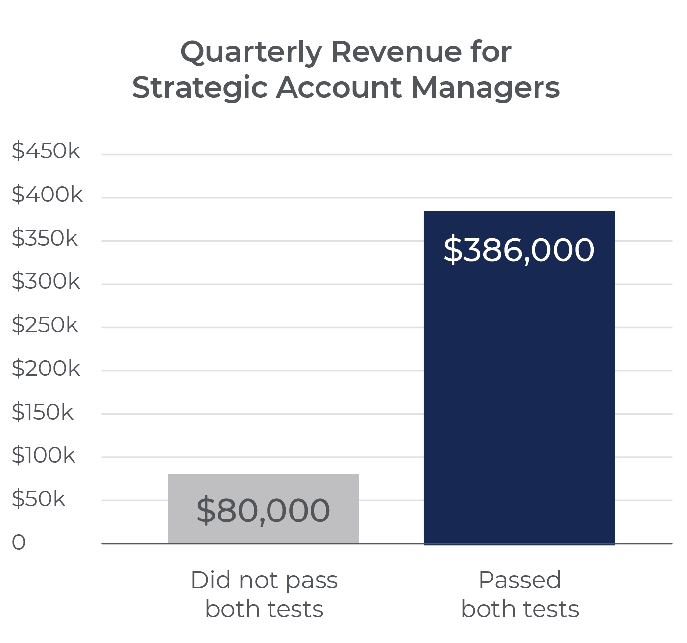 Quarterly Revenue for Strategic Account Managers