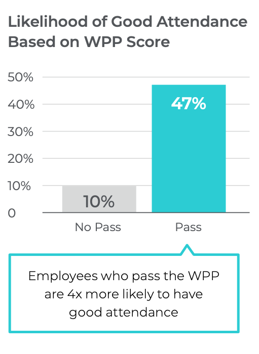 WPP score bar chart
