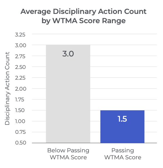 Average Disciplinary Action Count chart